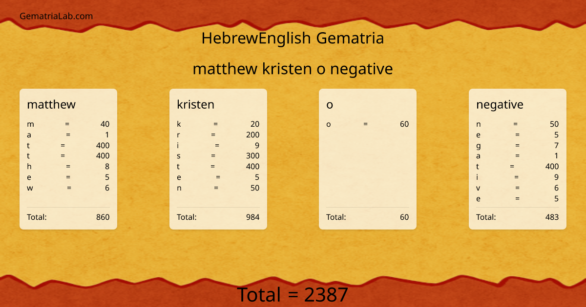 matthew kristen o negative in hebrewEnglish Gematria